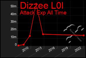 Total Graph of Dizzee L0l