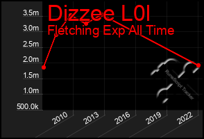 Total Graph of Dizzee L0l