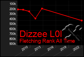 Total Graph of Dizzee L0l