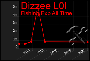 Total Graph of Dizzee L0l