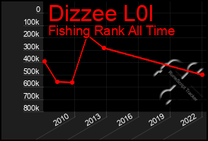 Total Graph of Dizzee L0l