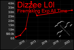 Total Graph of Dizzee L0l