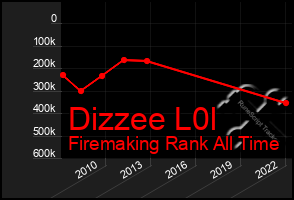 Total Graph of Dizzee L0l