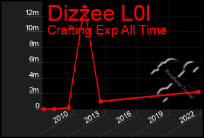 Total Graph of Dizzee L0l