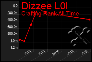 Total Graph of Dizzee L0l