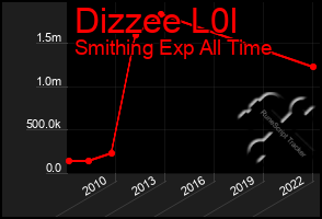 Total Graph of Dizzee L0l