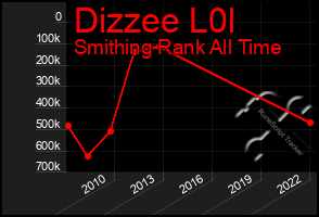 Total Graph of Dizzee L0l