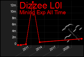 Total Graph of Dizzee L0l