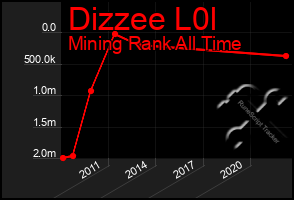 Total Graph of Dizzee L0l