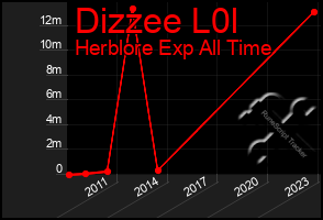 Total Graph of Dizzee L0l