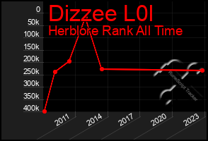 Total Graph of Dizzee L0l