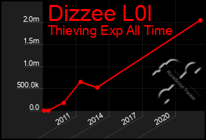 Total Graph of Dizzee L0l