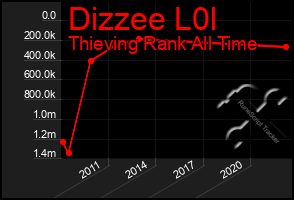 Total Graph of Dizzee L0l