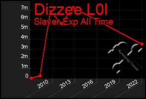 Total Graph of Dizzee L0l