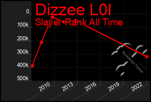 Total Graph of Dizzee L0l