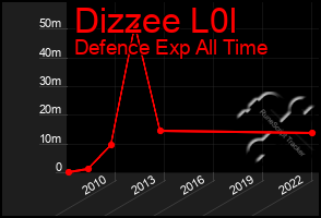 Total Graph of Dizzee L0l