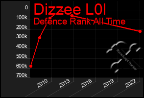 Total Graph of Dizzee L0l