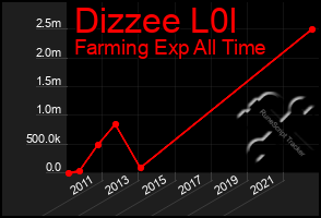 Total Graph of Dizzee L0l