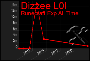 Total Graph of Dizzee L0l