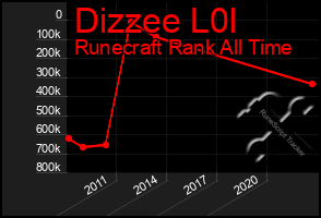 Total Graph of Dizzee L0l