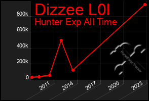 Total Graph of Dizzee L0l