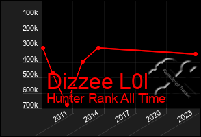 Total Graph of Dizzee L0l