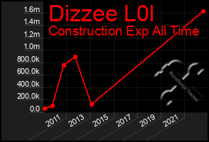 Total Graph of Dizzee L0l