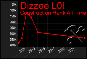 Total Graph of Dizzee L0l