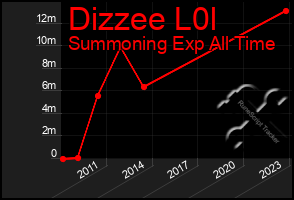 Total Graph of Dizzee L0l