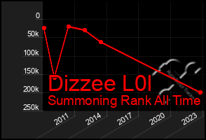 Total Graph of Dizzee L0l