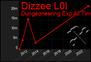 Total Graph of Dizzee L0l