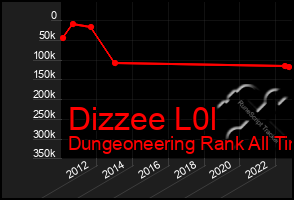 Total Graph of Dizzee L0l