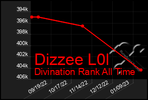 Total Graph of Dizzee L0l