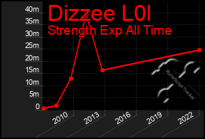 Total Graph of Dizzee L0l