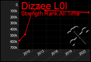 Total Graph of Dizzee L0l