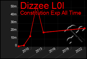 Total Graph of Dizzee L0l