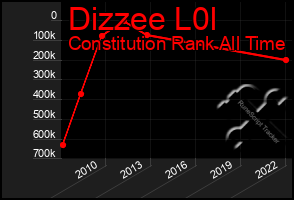 Total Graph of Dizzee L0l