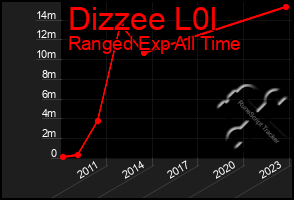 Total Graph of Dizzee L0l