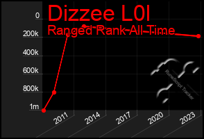 Total Graph of Dizzee L0l