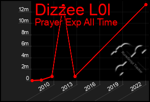 Total Graph of Dizzee L0l