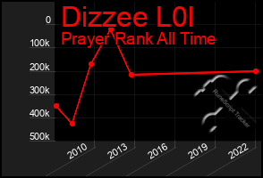 Total Graph of Dizzee L0l