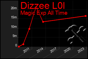 Total Graph of Dizzee L0l