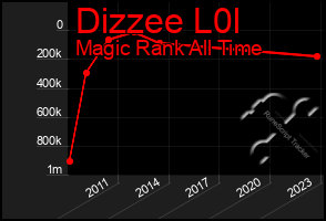 Total Graph of Dizzee L0l