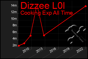 Total Graph of Dizzee L0l