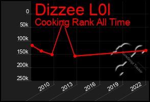 Total Graph of Dizzee L0l