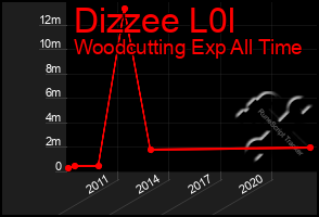 Total Graph of Dizzee L0l