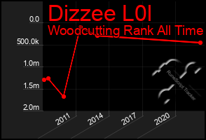 Total Graph of Dizzee L0l