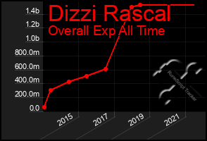 Total Graph of Dizzi Rascal