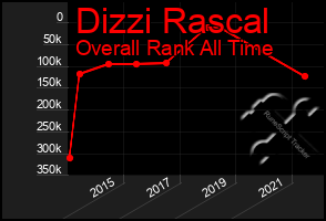 Total Graph of Dizzi Rascal