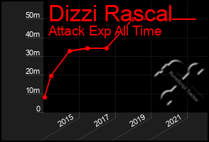 Total Graph of Dizzi Rascal